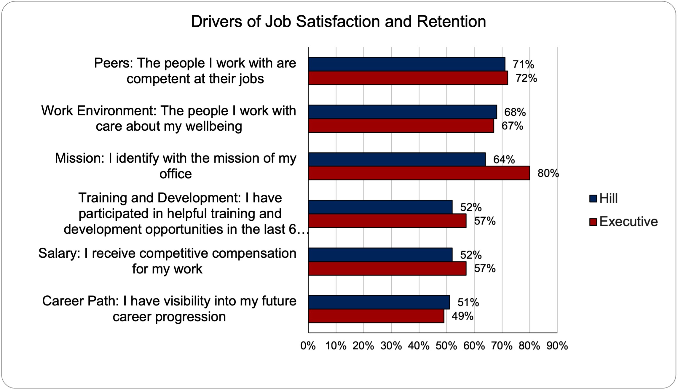 Drivers of job satisfaction and retention